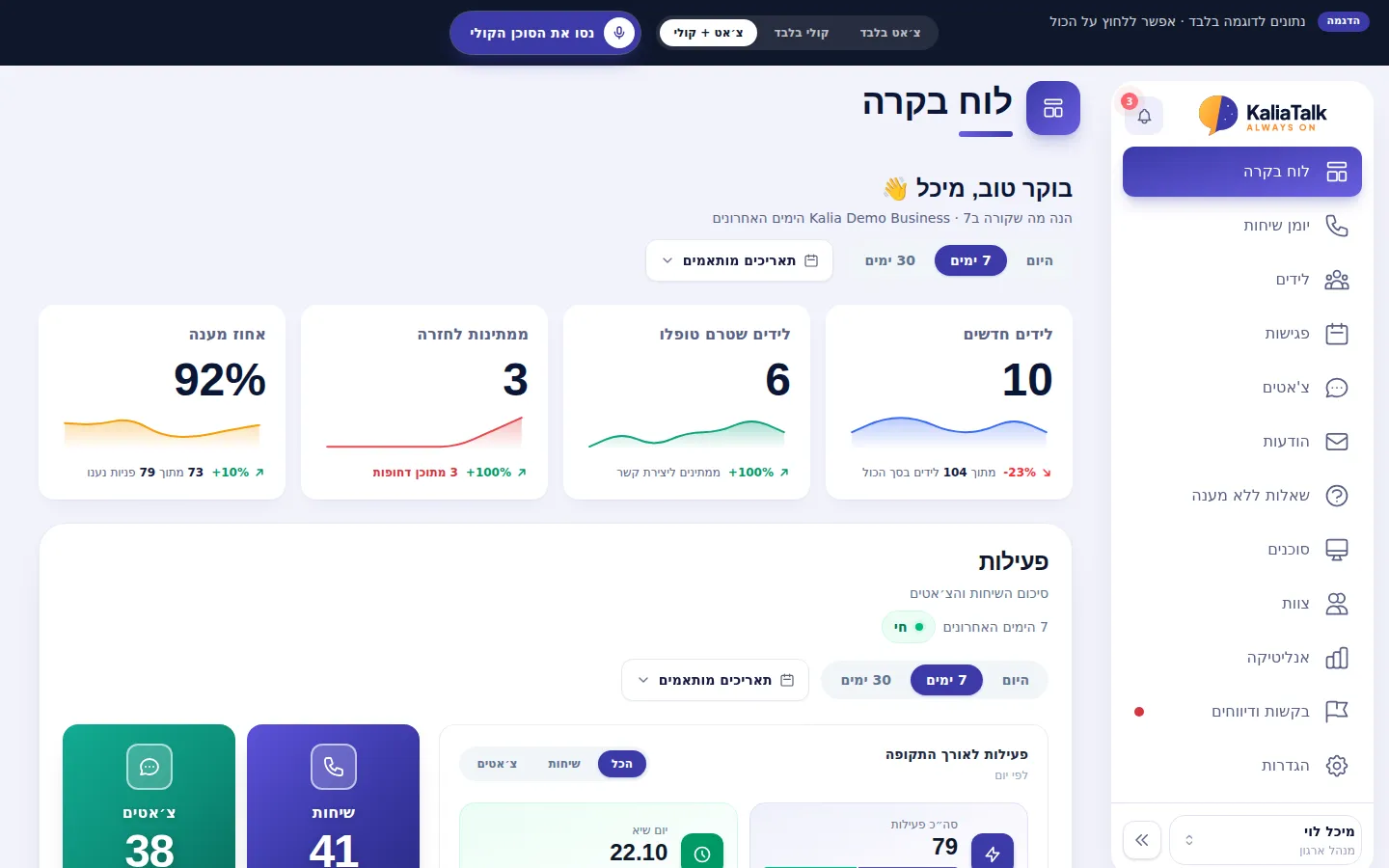 לוח הבקרה של KaliaTalk בדמו: לידים חדשים, ממתינות לחזרה, אחוז מענה ופעילות שיחות וצ׳אטים